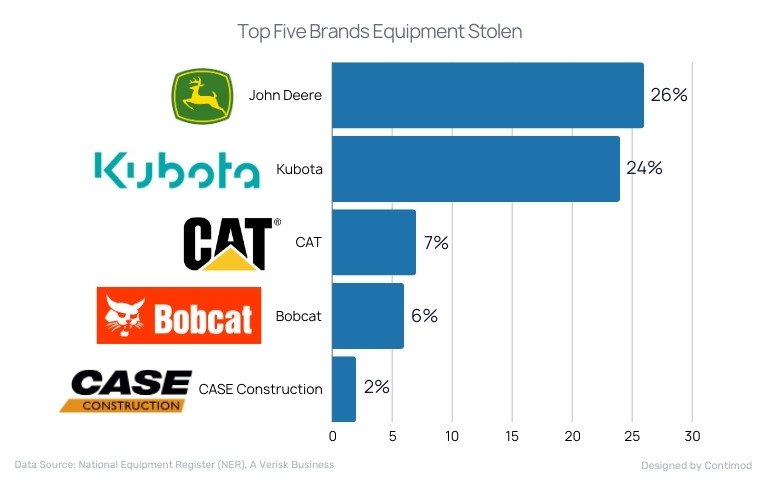 Top Five Brands Equipment Stolen