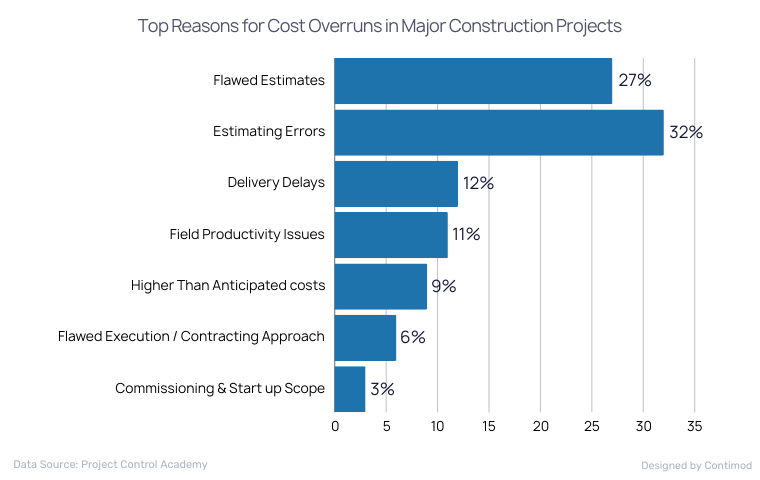 Top Reasons for Cost Overruns in Major Construction Projects