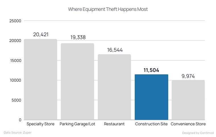 Where Equipment Theft Happens Most