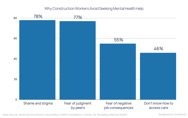 Why Construction Workers Avoid Seeking Mental Health Help